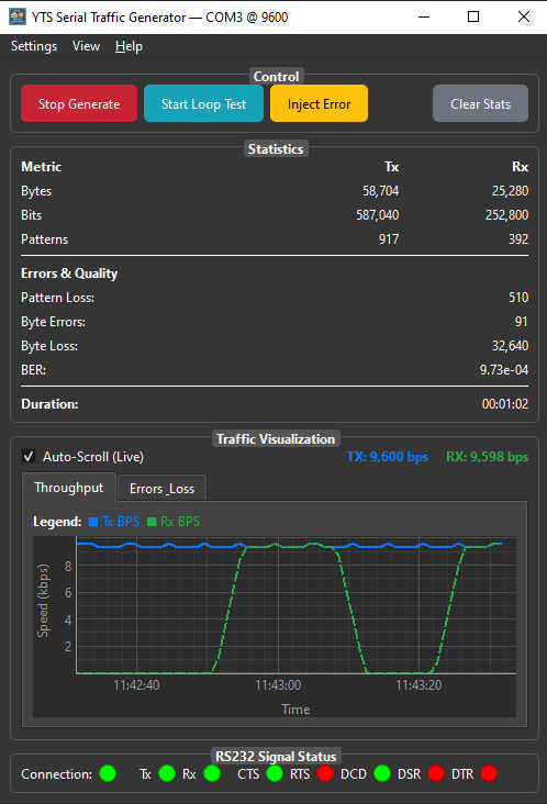 YTS Serial Traffic Generator — main application view showing traffic generation and live Tx/Rx monitoring